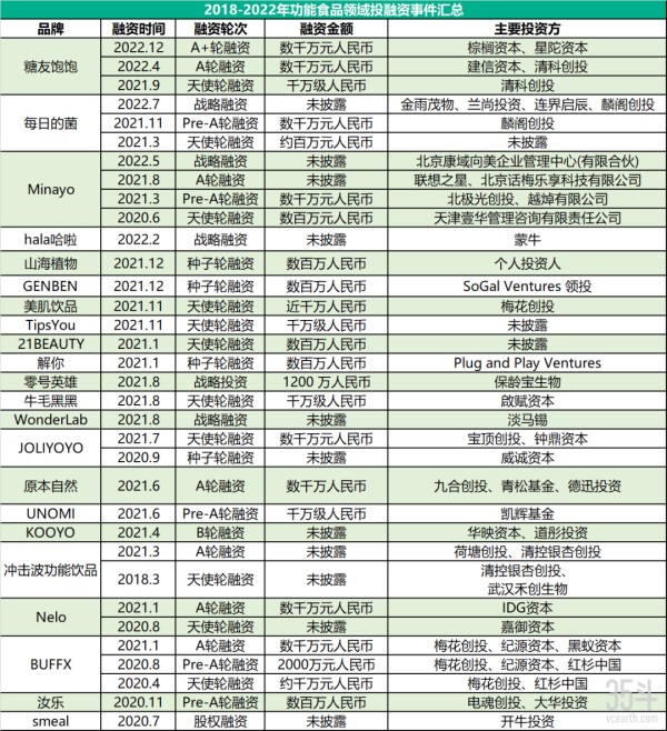 2018-2022年功能食品领域投融资事件部分汇总（按最新轮次时间排序）
