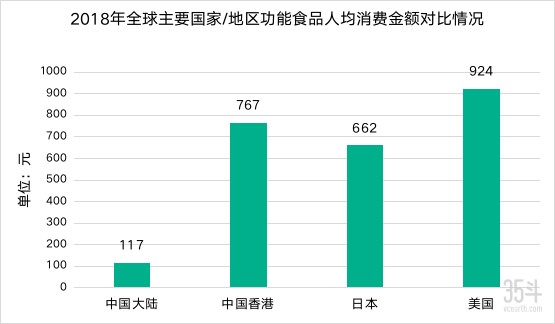 2018年全球主要国家/地区功能食品人均消费金额对比情况（单位：元）