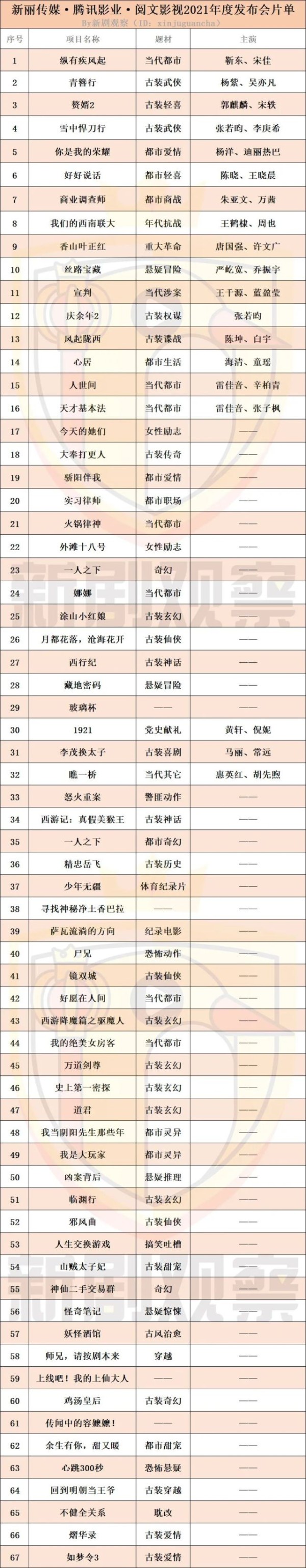 新丽腾讯阅文2021年度发布会：新增7部剧集片单，加速布局新赛道