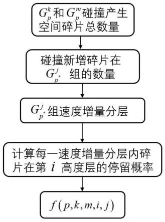 一种空间碎片环境平均演化预测及星座影响分析方法
