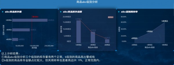 商品ABC分类法下的库存周转分析