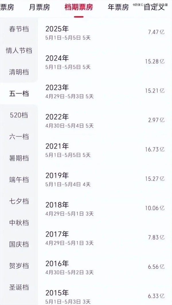 年轻人正在抛弃电影？