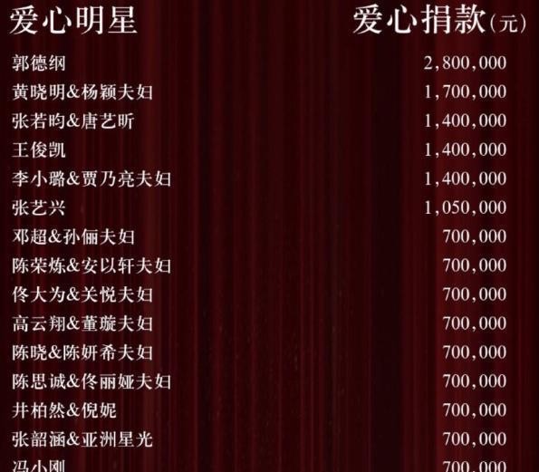 芭莎44人捐款：baby夫妇170万，黄磊14万，林心如参加5次共捐1万1