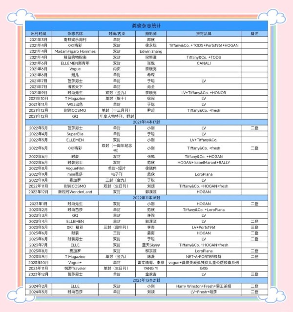 龚俊登刊40本59封，时尚界新宠