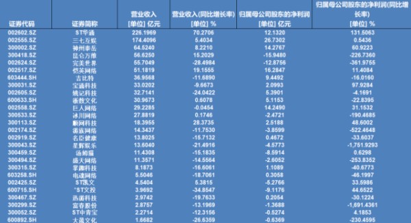 A股26家游戏企业去年营收近1900亿元