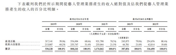 王一博、韩庚、范丞丞等明星背后娱乐公司通过港交所IPO聆讯！三年吸金28亿！