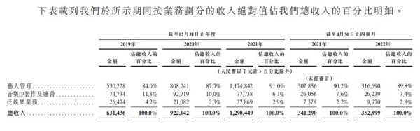 王一博、韩庚、范丞丞等明星背后娱乐公司通过港交所IPO聆讯！三年吸金28亿！