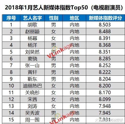 胡歌获得一月份艺人新媒体指数第一, 赵丽颖杨幂分获二三名