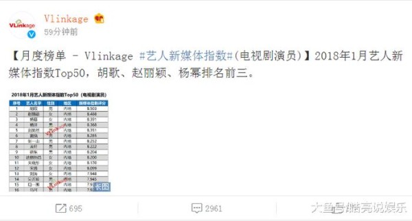 胡歌获得一月份艺人新媒体指数第一, 赵丽颖杨幂分获二三名