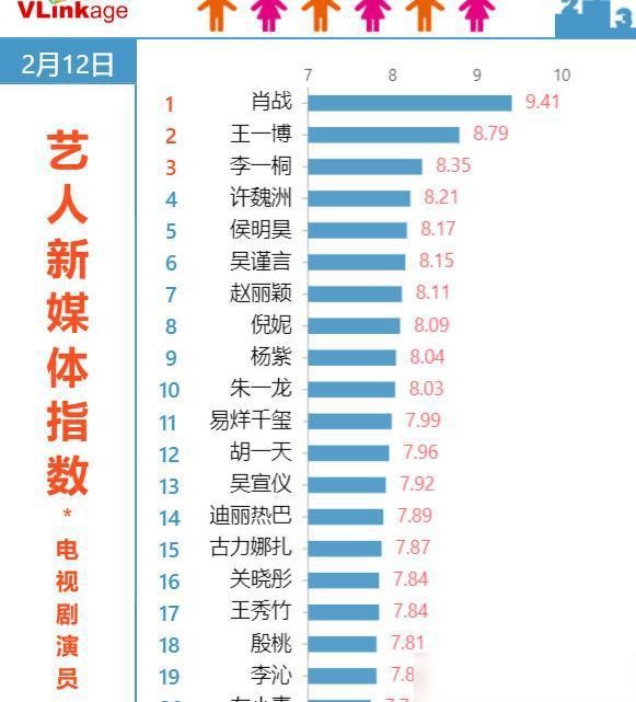 艺人新媒体指数排行：赵丽颖无缘前五，王一博第二，有谁留意肖战
