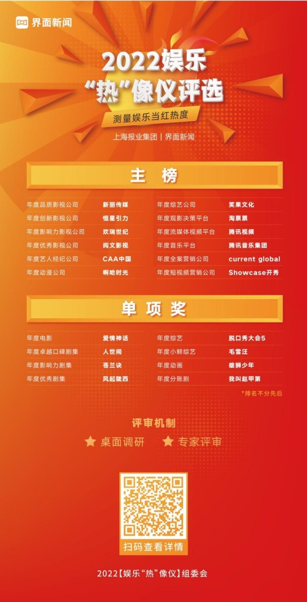 2022【娱乐“热”像仪】终榜公布！12家文娱企业、8部文娱作品荣膺年度大奖
