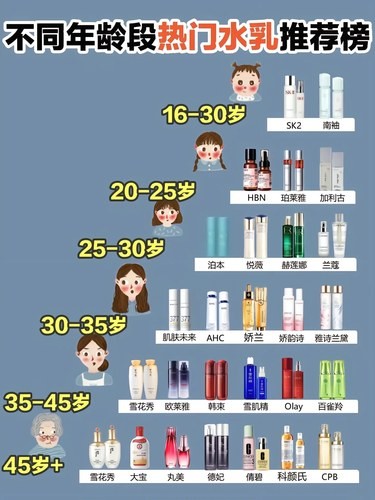不同年龄段热门水乳推荐版/我爱用百雀羚水乳