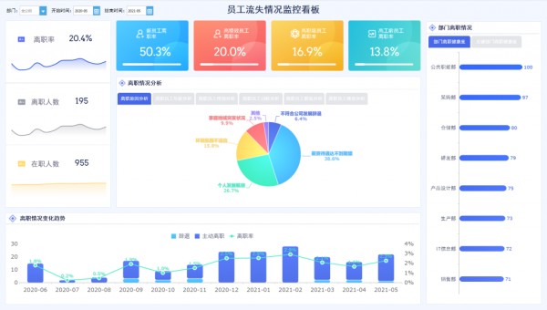人力资源数据可视化图表,数据可视化图表类型,绩效评估图,员工满意度调查图
