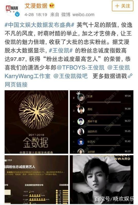 王俊凯获得“粉丝忠诚度最高男艺人”，粉丝：我凯魅力十足！