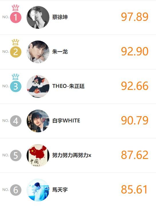 明星势力榜更新：朱一龙排名不变，张艺兴力压马天宇居次席