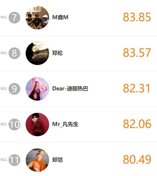 明星势力榜更新：朱一龙排名不变，张艺兴力压马天宇居次席