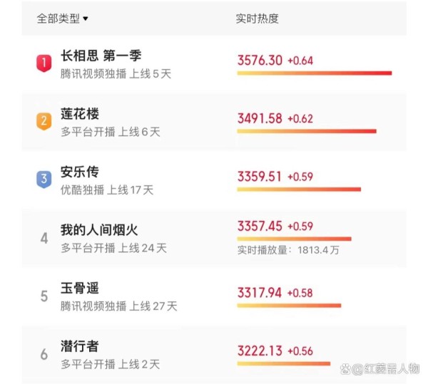《长相思》杨紫：凭这一点，她还能走多远？