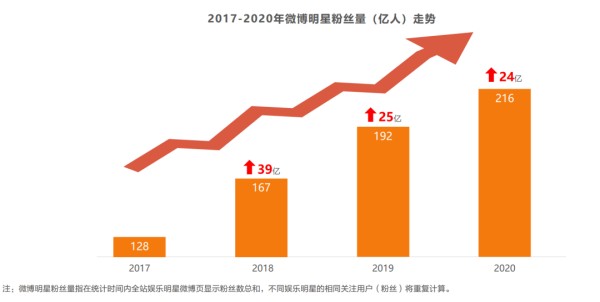 KOC大行其道，明星营销价值被低估多少？