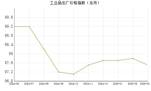 工业品出厂价格指数(PPI)