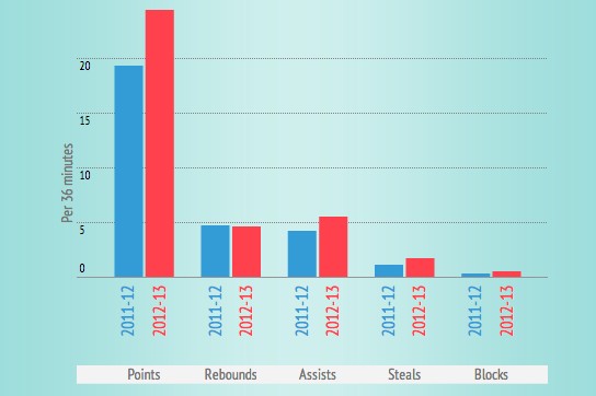 哈登从雷霆转投火箭之后的数据对比