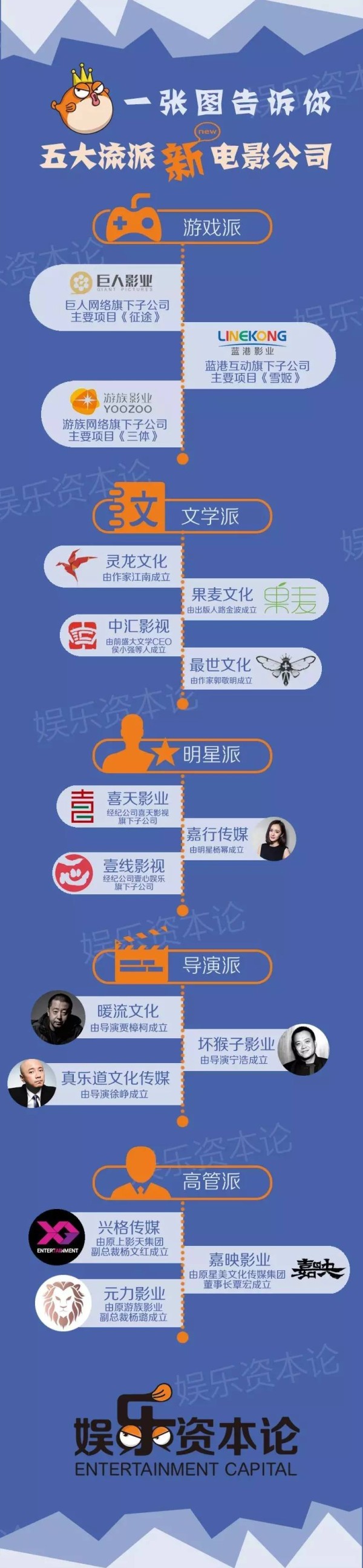 为何近百家中小电影公司扎堆成立？游戏派、文学派等谁与争锋？