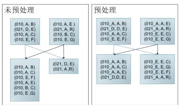 数据倾斜预处理