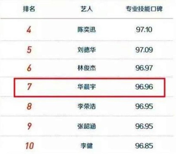 歌手专业技能口碑榜：林俊杰排名让人意外，女歌手只有两位进前十