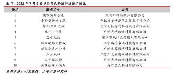 2023年7月9日华为角色扮演游戏排名情况 - 2023年07月 - 行业研究数据