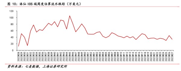 诛仙10S端周度估算流水跟踪（万美元） - 2023年07月 - 行业研究数据