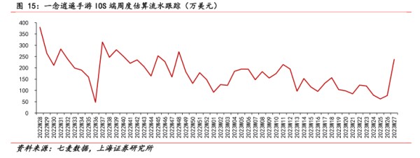 一念逍遥手游10S端周度估算流水跟踪（万美元） - 2023年07月 - 行业研究数据