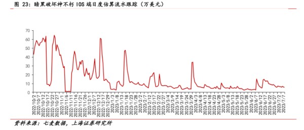 暗黑破坏神不朽10S端日度估算流水跟踪（万美元） - 2023年07月 - 行业研究数据