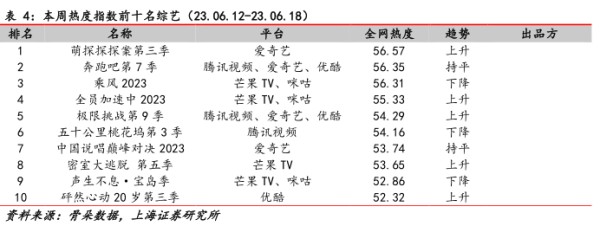 本周热度指数前十名综艺（23.06.12