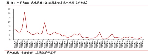 斗罗大陆：武魂觉醒10S端周度估算流水跟踪（万美元） - 2023年06月 - 行业研究数据