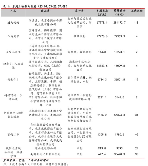 本周上映影片票房(23.07.03-23.07.09) - 2023年07月 - 行业研究数据