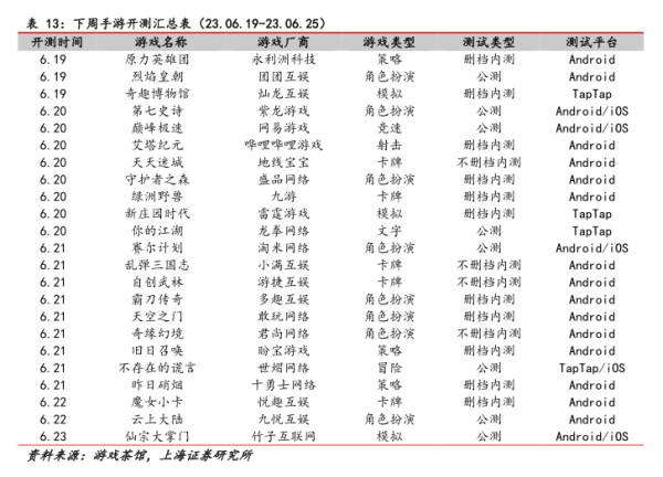下周手游开测汇总表(23.06.19-23.06.25) - 2023年06月 - 行业研究数据
