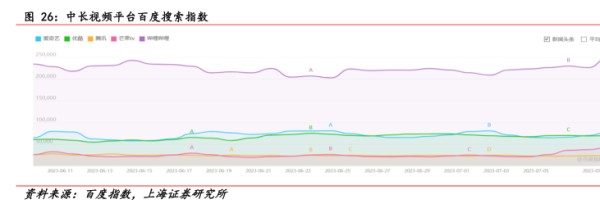 中长视领平台百度搜索指数 - 2023年07月 - 行业研究数据
