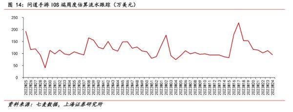 问道手游10S端周度估算流水跟踪（万美元） - 2023年06月 - 行业研究数据