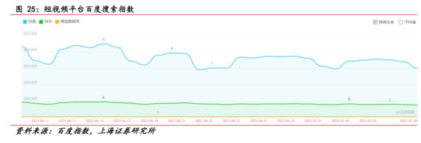 短视频平台百度搜索指数 - 2023年07月 - 行业研究数据