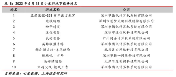 2023年6月18日小米游戏下载榜排名 - 2023年06月 - 行业研究数据