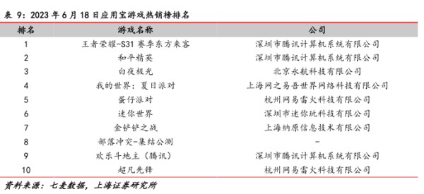 2023年6月18日应用宝游戏热销榜排名 - 2023年06月 - 行业研究数据