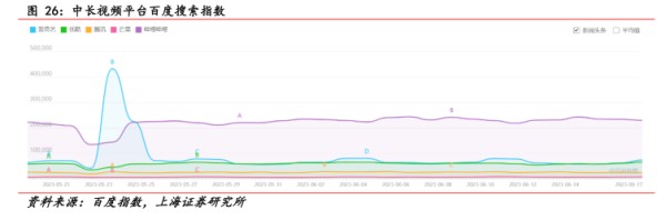 中长视频平台百度搜索指数 - 2023年06月 - 行业研究数据