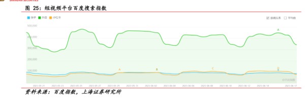短视频平台百度搜索指数 - 2023年06月 - 行业研究数据