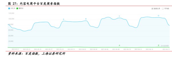 内容电商平台百度搜索指数 - 2023年06月 - 行业研究数据