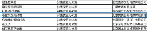 2017年12月公布的电视剧更改集数说明，《香蜜》从50集变为60集。来源：网络截图