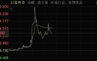 快速拉升，飙涨逾70%！
