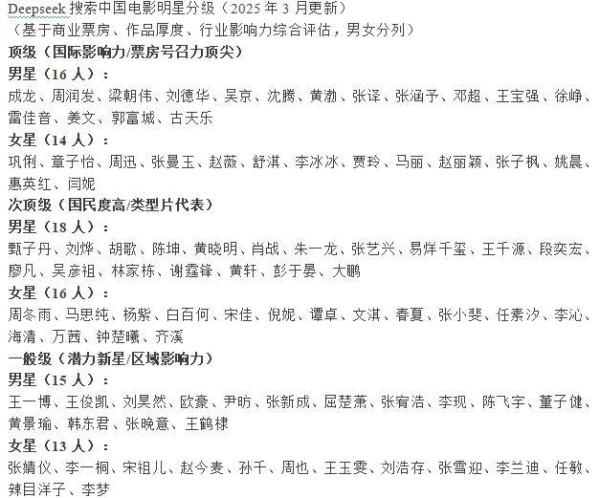 电影明星分级榜！顶级流量VS实力派