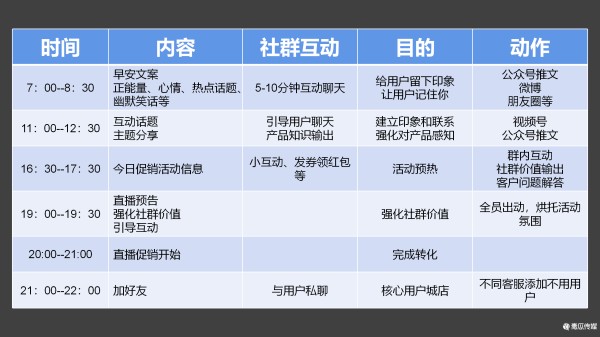 高复购粉丝社群运营攻略