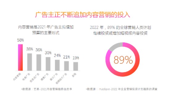 相关报告指出，2022年，89%的全球营销人员计划继续或增加短视频内容投资，广告主向内容营销投入的倾斜，证实着品牌未来的竞争将是内容的竞争。