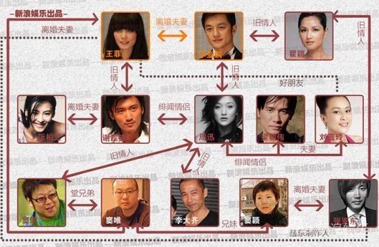 王菲、谢霆锋、李亚鹏关系网