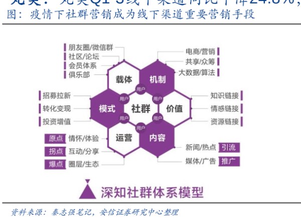 疫情下社群营销成为线下渠道重要营销手段